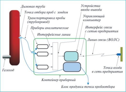 innovatsionnye tehnologii monitoringa i kontrolya vybrosov na predpriyatiyah po pererabotke shin