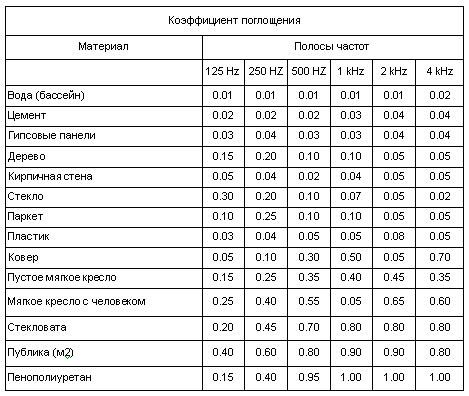 issledovanie vliyaniya razmera chastits na zvukopogloschayuschie svoystva rezinovoy kroshki
