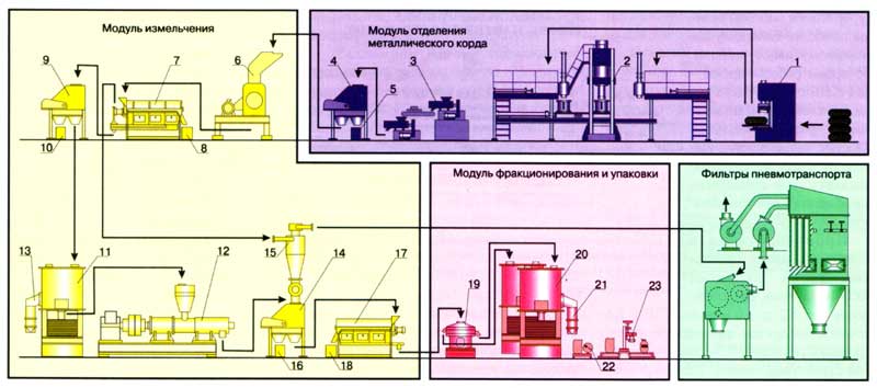 minimizatsiya riskov travmatizma v protsesse izmelcheniya pokryshek