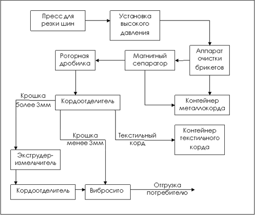 tehnologii pererabotki shin ot szhiganiya do piroliza i mehanicheskih metodov