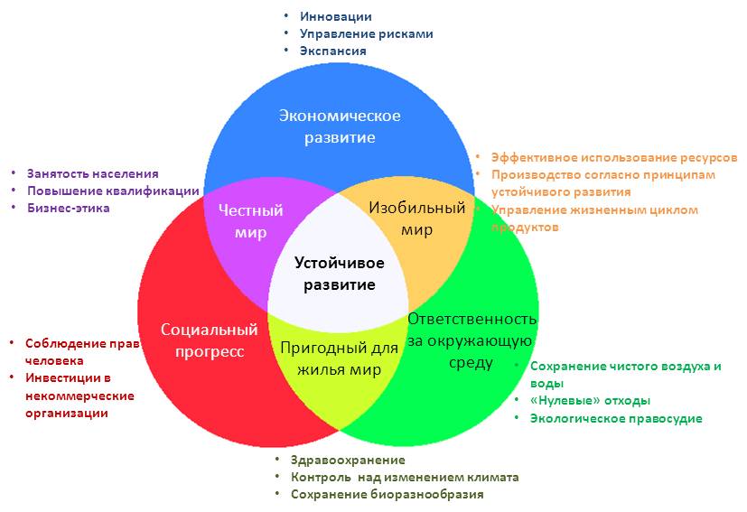 tendentsii i prognozy razvitiya innovatsionnyh tehnologiy utilizatsii othodov